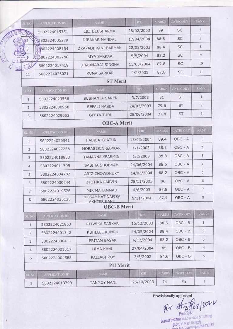 Provisionally Approved 2nd Merit List/s of students for Admission into ...